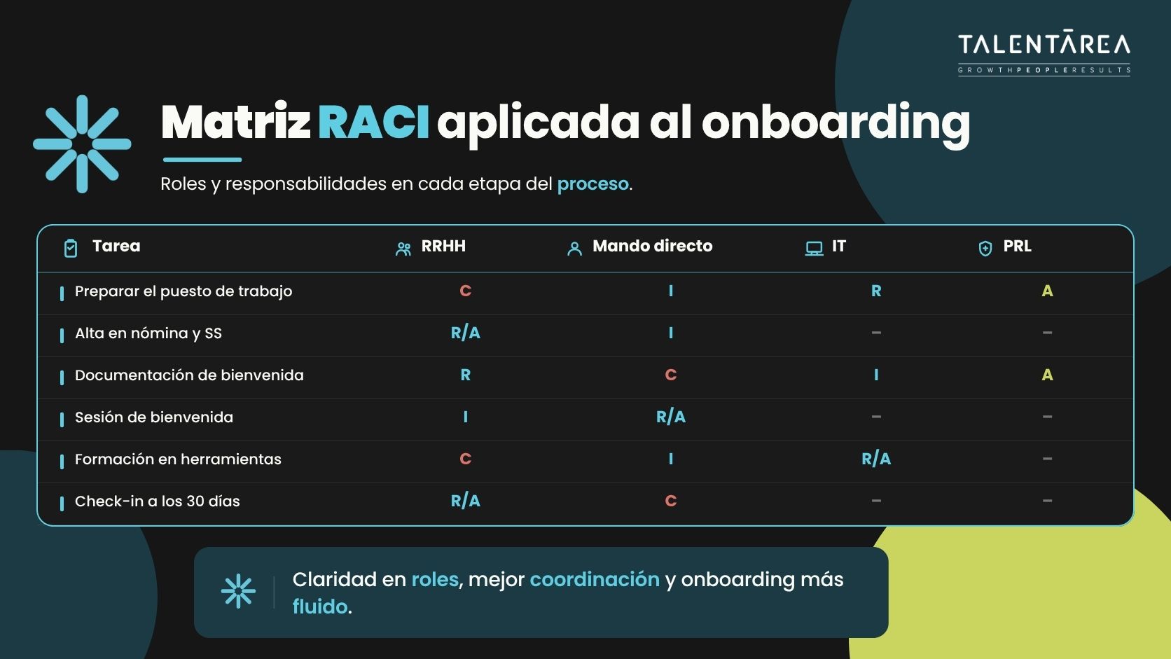matriz raci ejemplo